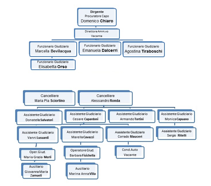 Organigramma Personale giudiziario